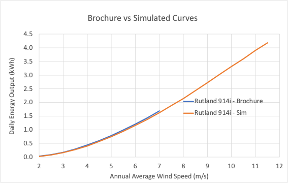 Brochure vs Sim Energy Output - Rutland 914i