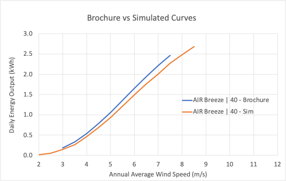 Brochure vs Sim Energy Output - AIR Breeze | 40