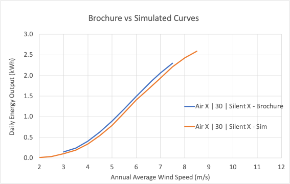 Brochure vs Sim Energy Output - AIR X | 30 | Silent X