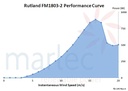 Rutland FM1803-2 Performance Curve