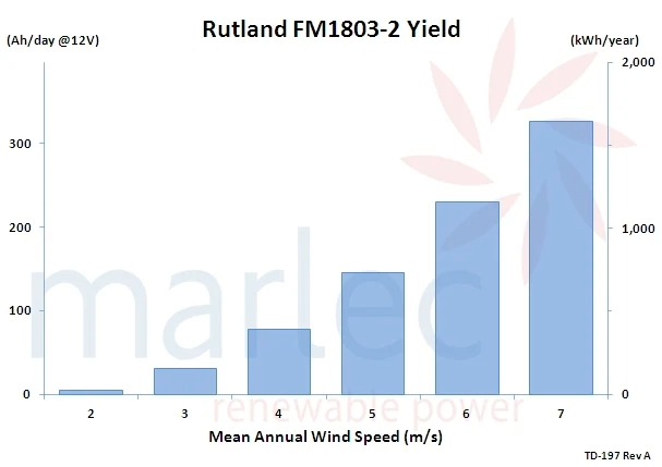 Rutland FM1803-2 Energy Yield Prediction